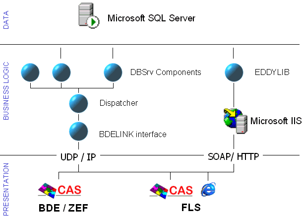 Server-Aufbau CAS